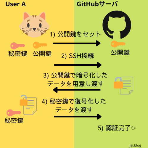 GitHubの公開鍵認証方式の図